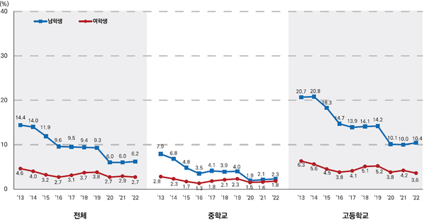 2013~2022 청소년 흡연율 추이 / 사진=질병관리청