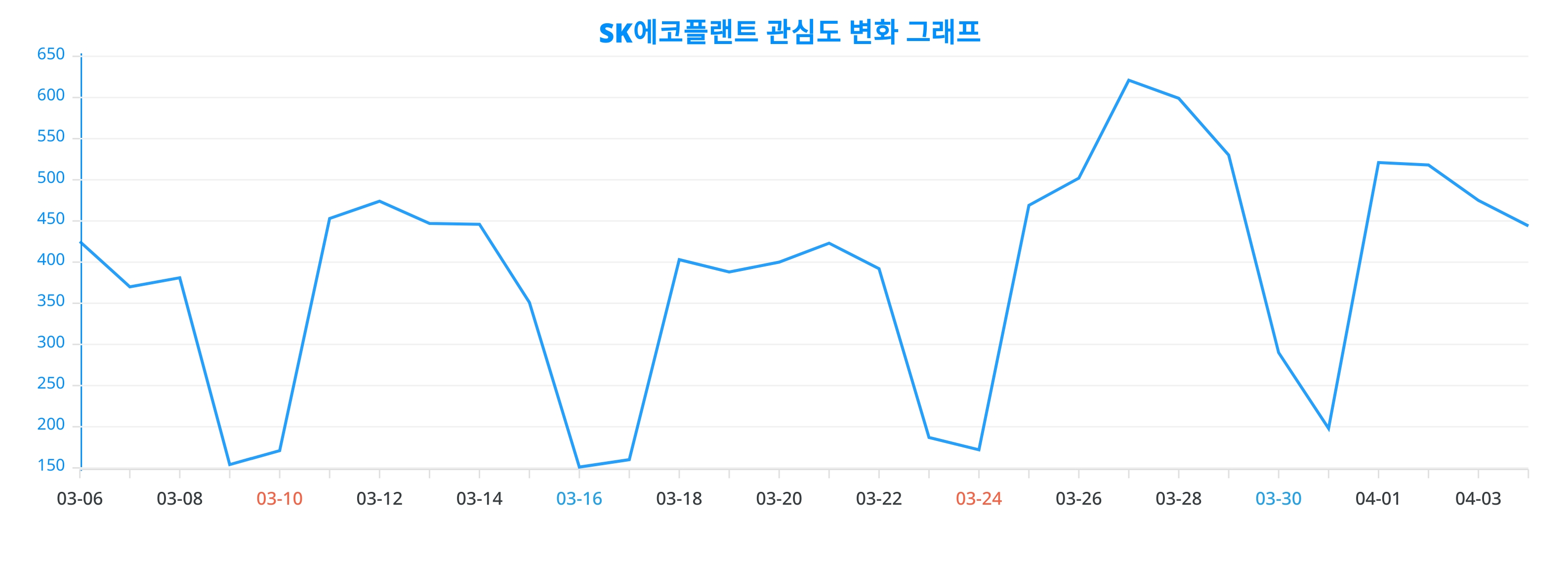 성별과 연령별로 살펴본 SK에코플랜트의 인사이트, 2024년 4월 5일 랭키파이 분석 결과 < 미디어·엔터 < 문화·생활 < 기사본문  - 더쎈뉴스(The CEN News)