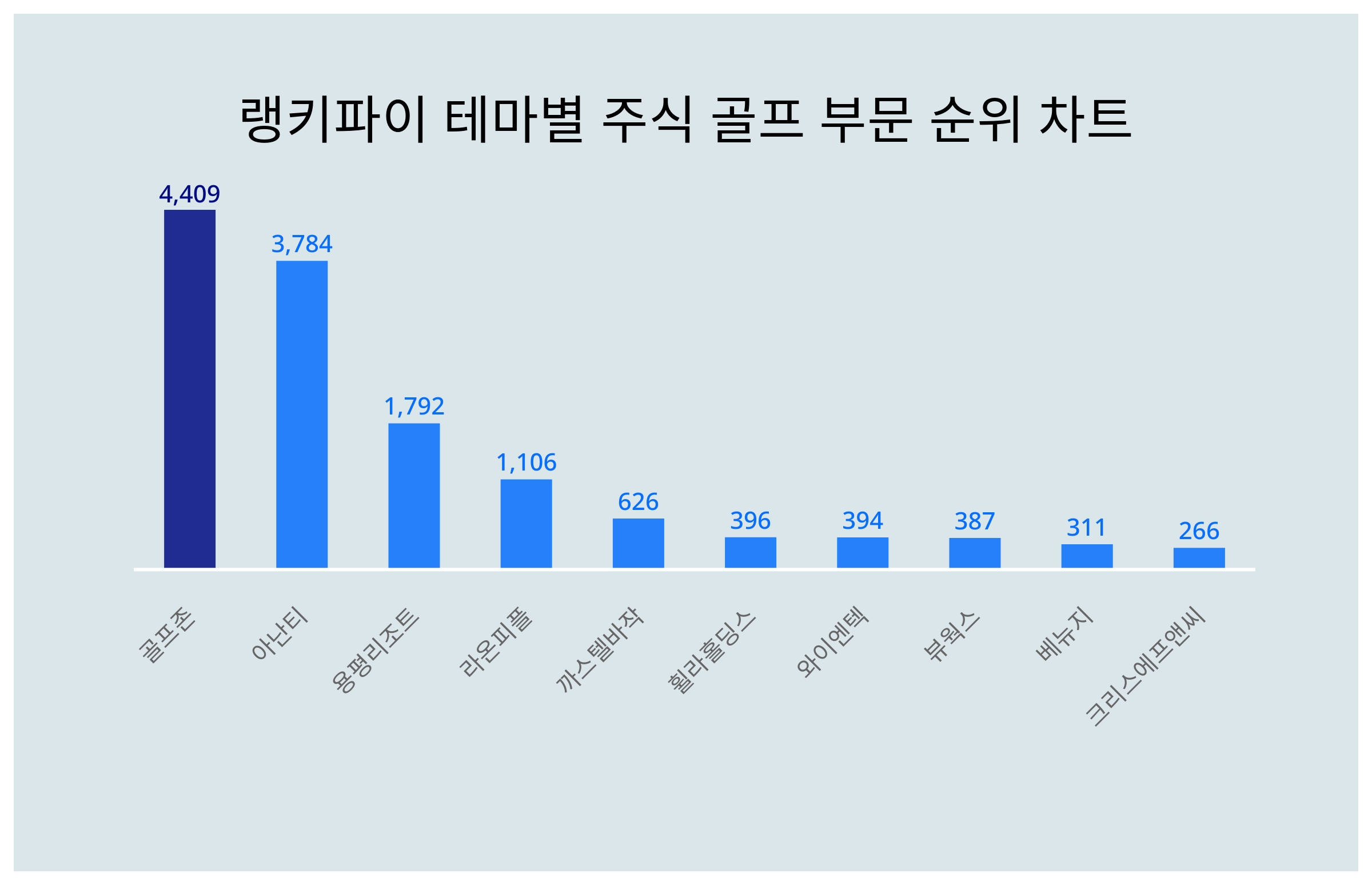 골프존, 4월 2주차 랭키파이 테마별 주식 골프 부문 트렌드지수 1위···아난티·용평리조트 순 < 미디어·엔터 < 문화·생활 <  기사본문 - 더쎈뉴스(The CEN News)