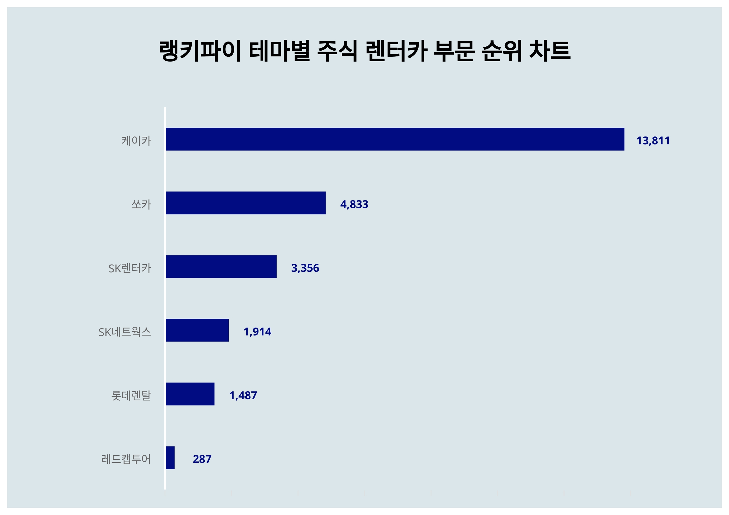 케이카, 4월 2주차 랭키파이 테마별 주식 렌터카 부문 트렌드지수 1위···쏘카·SK렌터카 순 < 미디어·엔터 < 문화·생활 <  기사본문 - 더쎈뉴스(The CEN News)