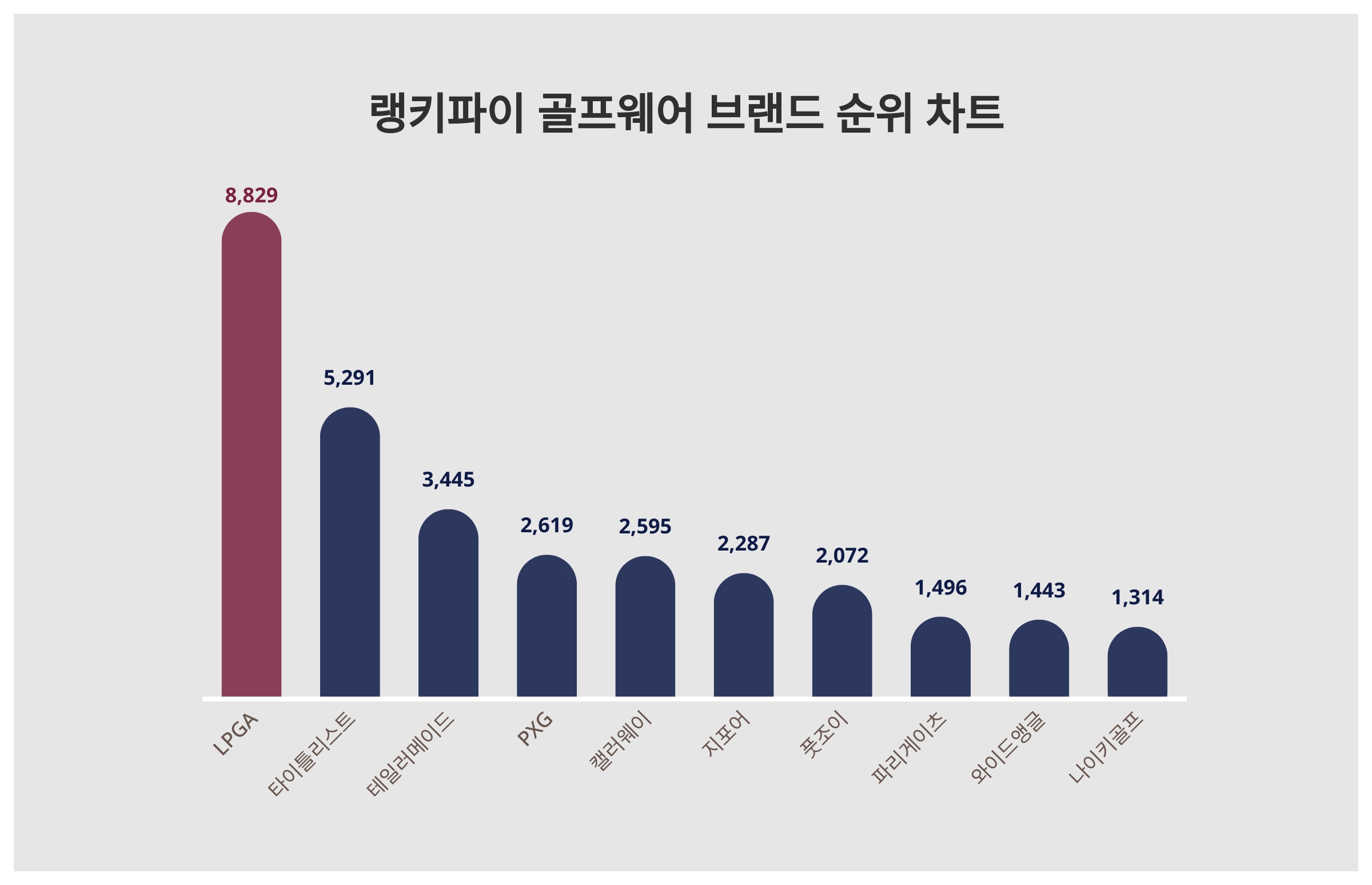 LPGA·타이틀리스트·테일러메이드, 4월 2주차 랭키파이 골프웨어 브랜드 트렌드지수 순위 < 미디어·엔터 < 문화·생활 < 기사본문 -  더쎈뉴스(The CEN News)