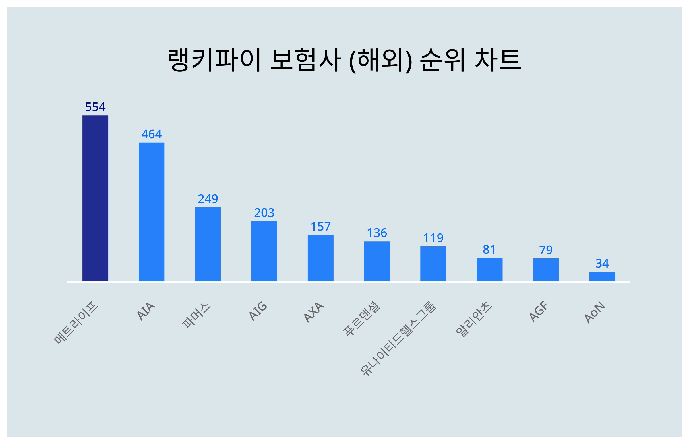 1위 메트라이프·2위 AIA·3위 파머스, 4월 2주차 랭키파이 보험사 (해외) 트렌드지수 순위 < 미디어·엔터 < 문화·생활 <  기사본문 - 더쎈뉴스(The CEN News)