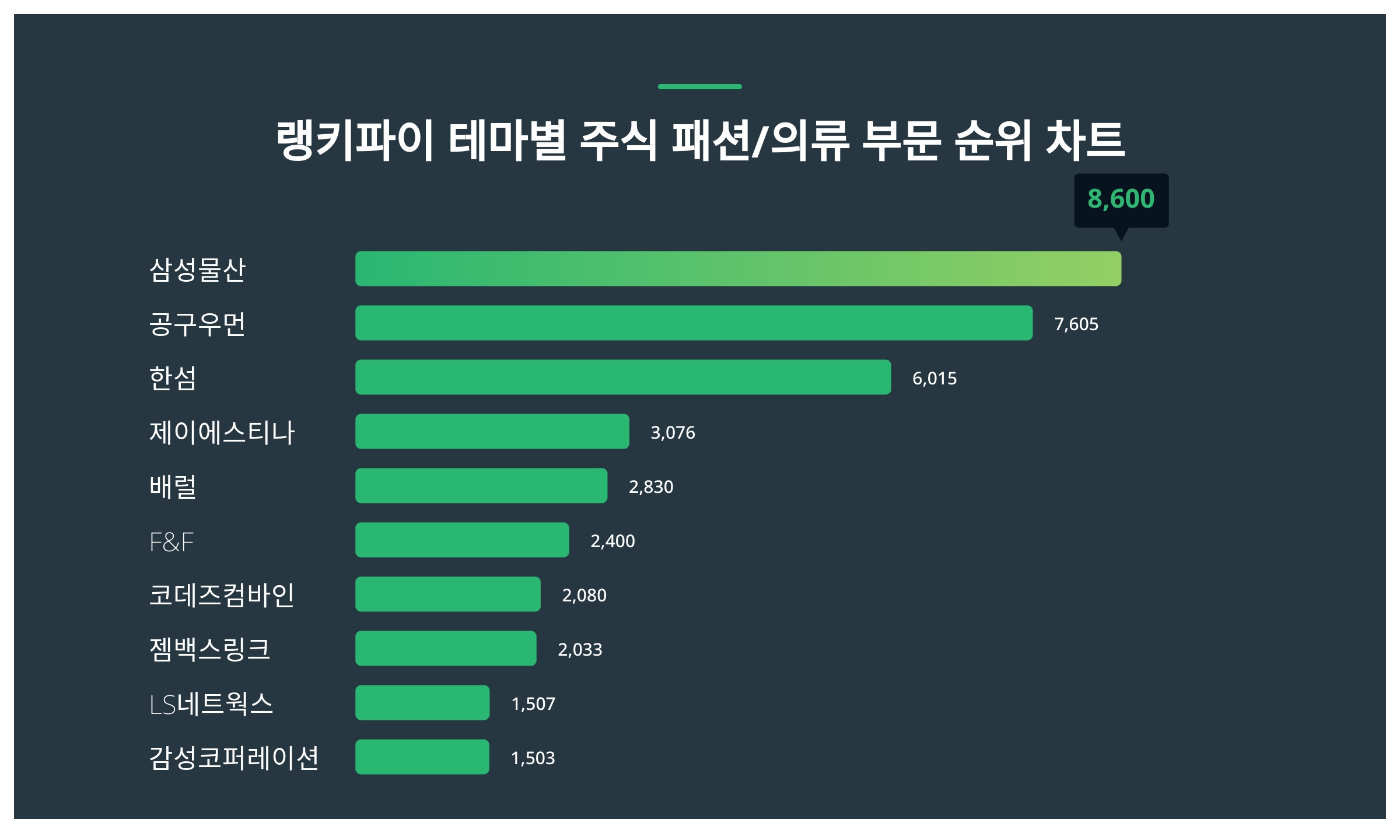 1위 삼성물산 주가·2위 공구우먼 주가·3위 한섬 주가, 4월 2주차 랭키파이 테마별 주식 패션/의류 부문 트렌드지수 순위 발표 <  미디어·엔터 < 문화·생활 < 기사본문 - 더쎈뉴스(The CEN News)