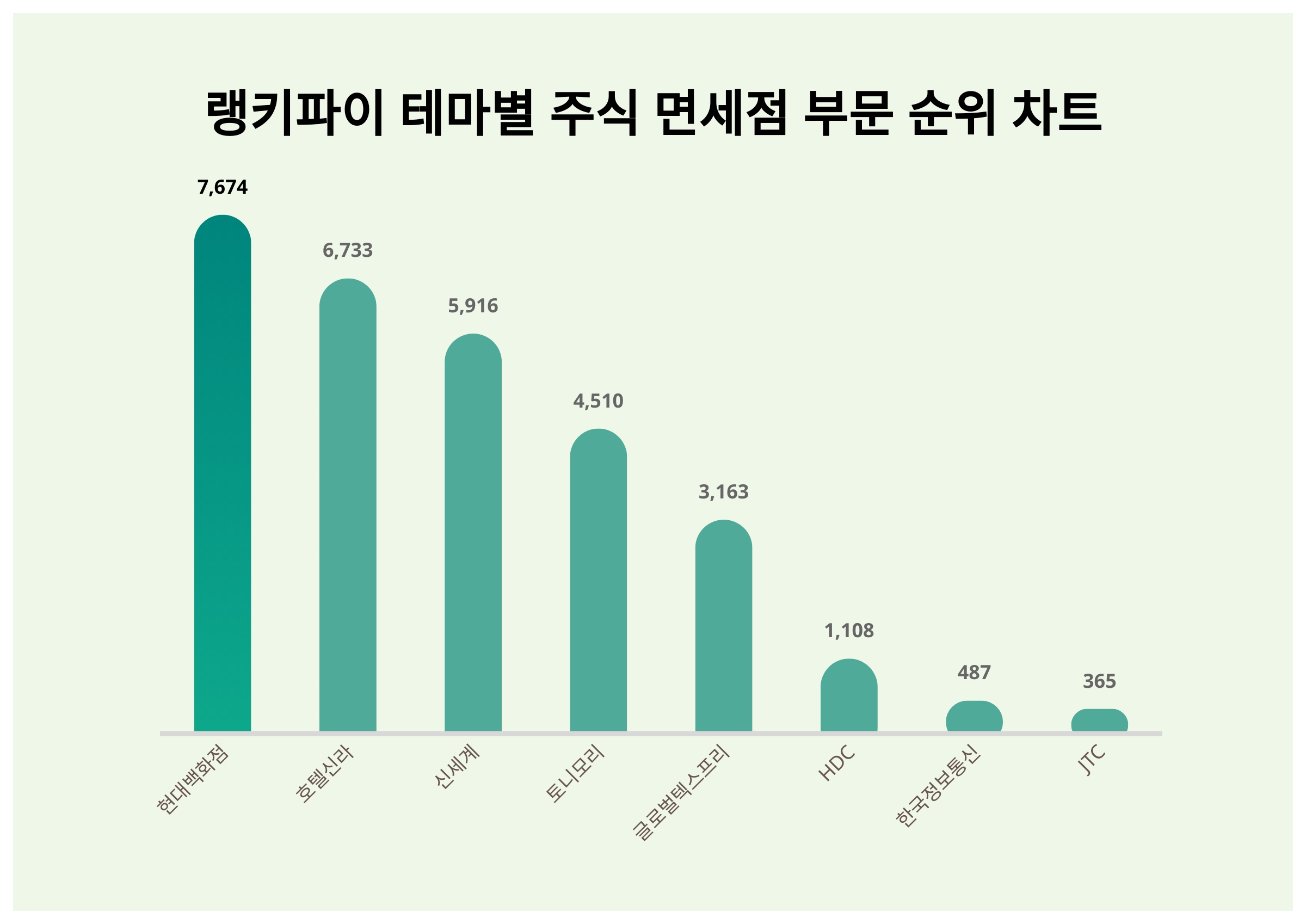 1위 현대백화점 주가·2위 호텔신라 주가·3위 신세계 주가, 4월 2주차 랭키파이 테마별 주식 면세점 부문 트렌드지수 순위 발표 <  미디어·엔터 < 문화·생활 < 기사본문 - 더쎈뉴스(The CEN News)