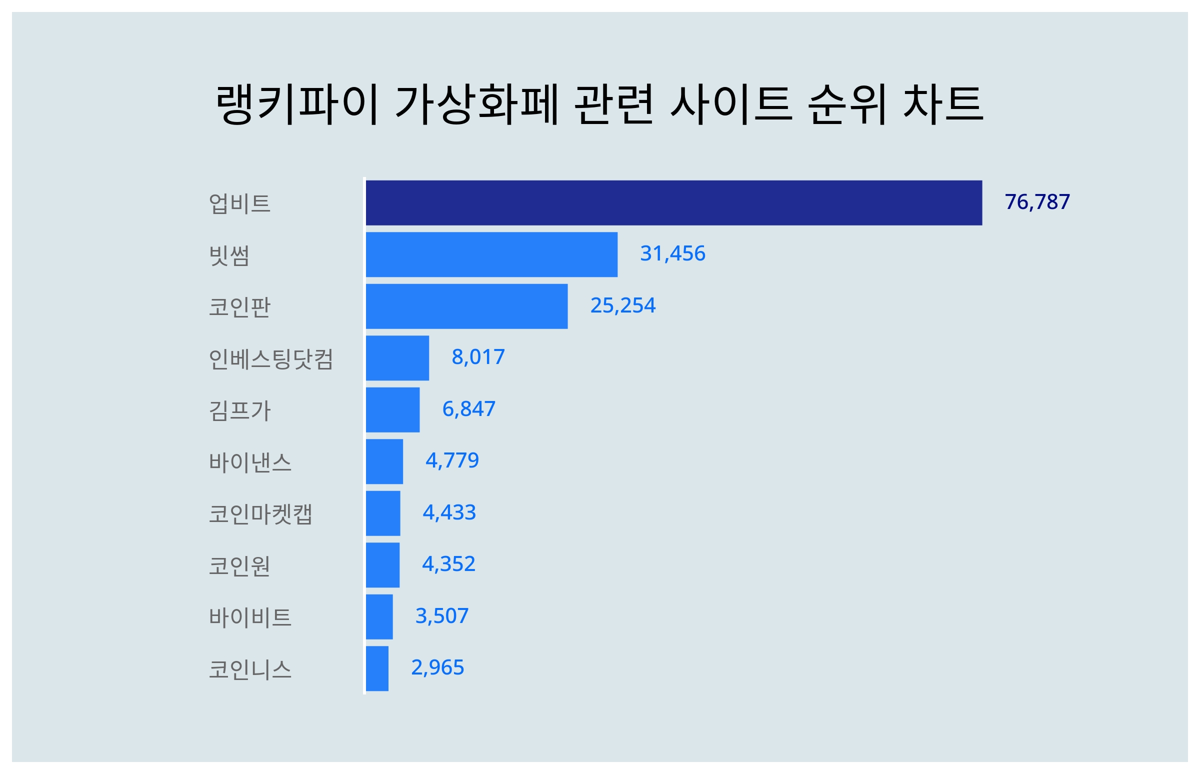 1위 업비트·2위 빗썸·3위 코인판, 4월 2주차 랭키파이 가상화페 관련 사이트 트렌드지수 순위 < 미디어·엔터 < 문화·생활 <  기사본문 - 더쎈뉴스(The CEN News)