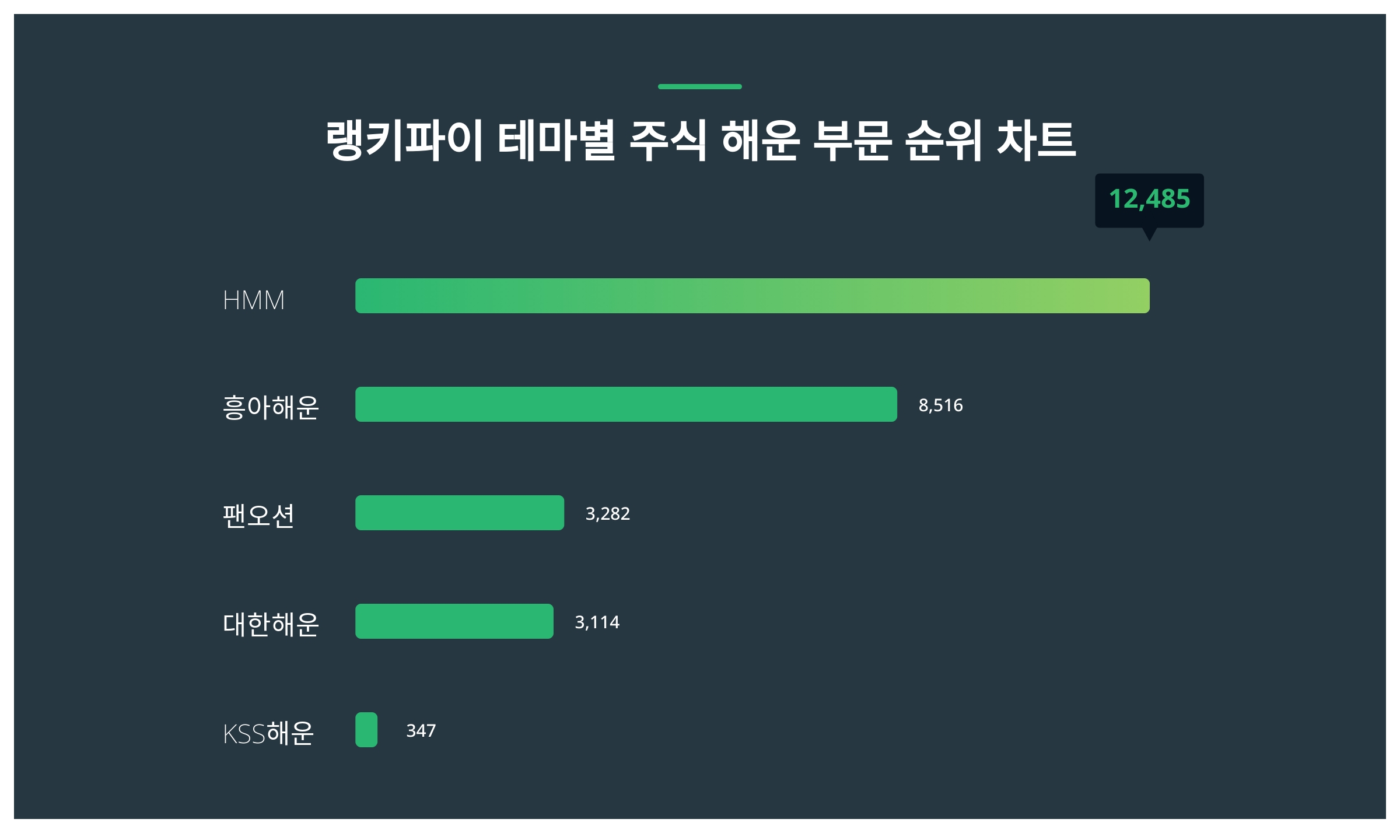 1위 HMM 주가·2위 흥아해운 주가·3위 팬오션 주가, 4월 2주차 랭키파이 테마별 주식 해운 부문 트렌드지수 순위 발표 <  미디어·엔터 < 문화·생활 < 기사본문 - 더쎈뉴스(The CEN News)