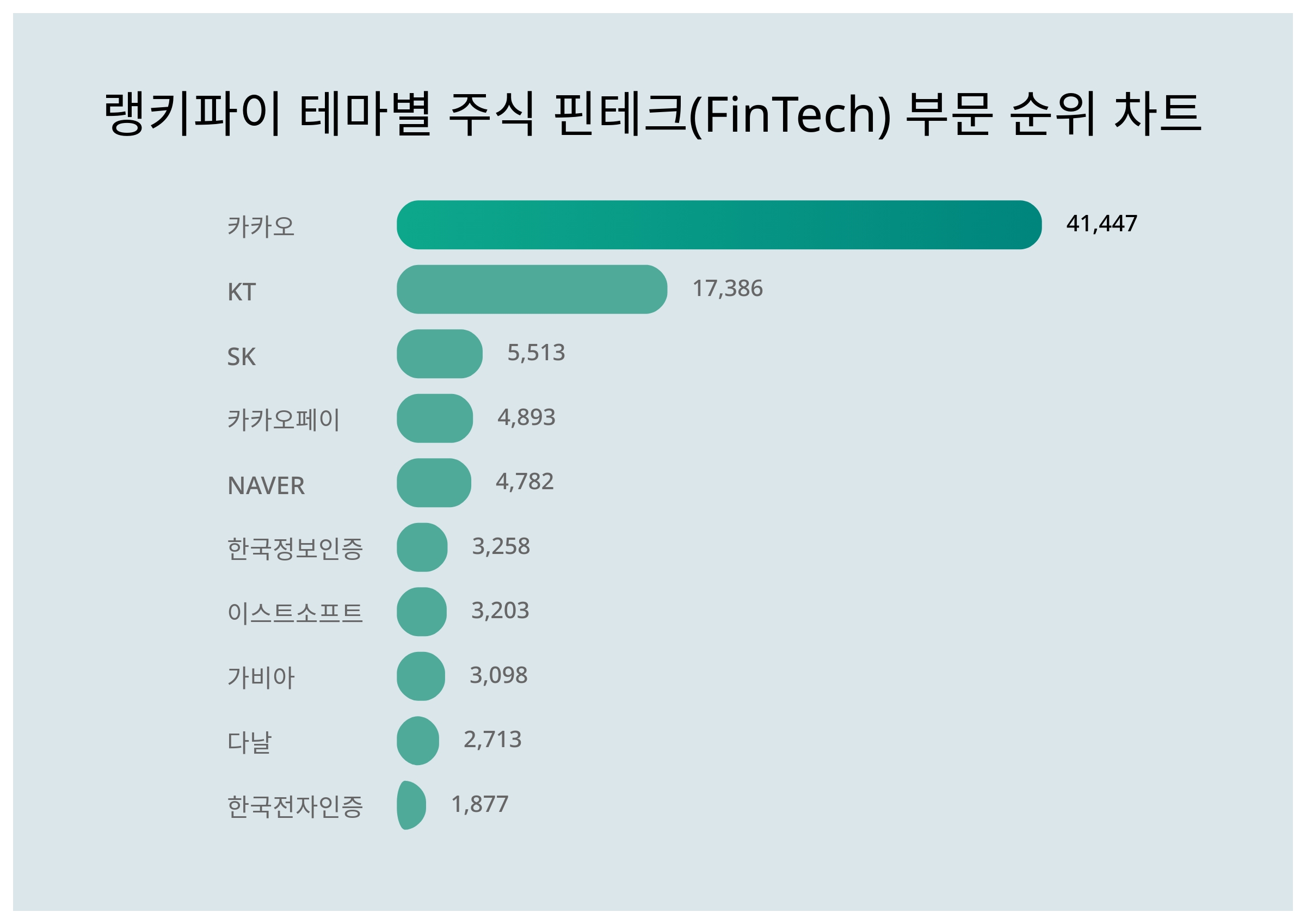 1위 카카오 주가·2위 KT 주가·3위 SK 주가, 4월 2주차 랭키파이 테마별 주식 핀테크(FinTech) 부문 트렌드지수 순위 발표  < 미디어·엔터 < 문화·생활 < 기사본문 - 더쎈뉴스(The CEN News)