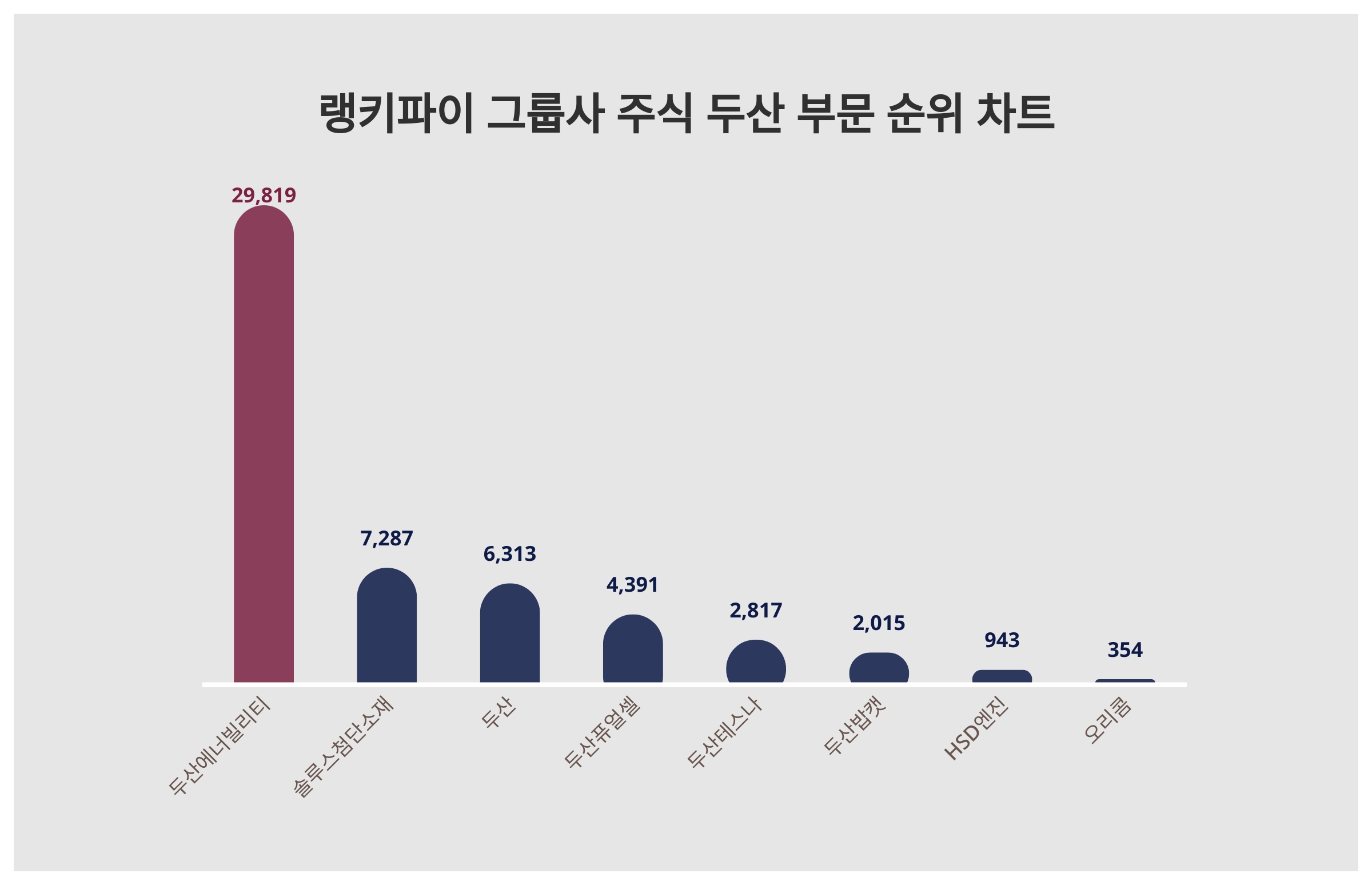 1위 두산에너빌리티 주가·2위 솔루스첨단소재 주가·3위 두산 주가, 4월 2주차 랭키파이 그룹사 주식 두산 부문 트렌드지수 순위 발표  < 미디어·엔터 < 문화·생활 < 기사본문 - 더쎈뉴스(The CEN News)