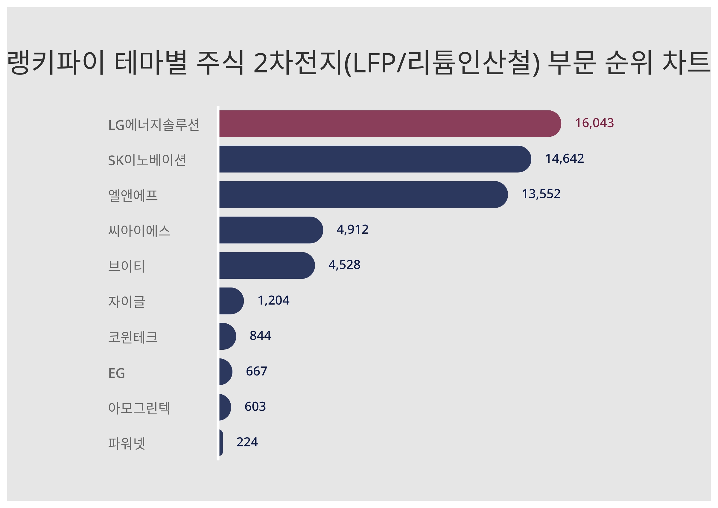 1위 LG에너지솔루션 주가·2위 SK이노베이션 주가·3위 엘앤에프 주가, 4월 2주차 랭키파이 테마별 주식 2차전지(LFP/리튬인산철)  부문 트렌드지수 순위는? < 미디어·엔터 < 문화·생활 < 기사본문 - 더쎈뉴스(The CEN News)