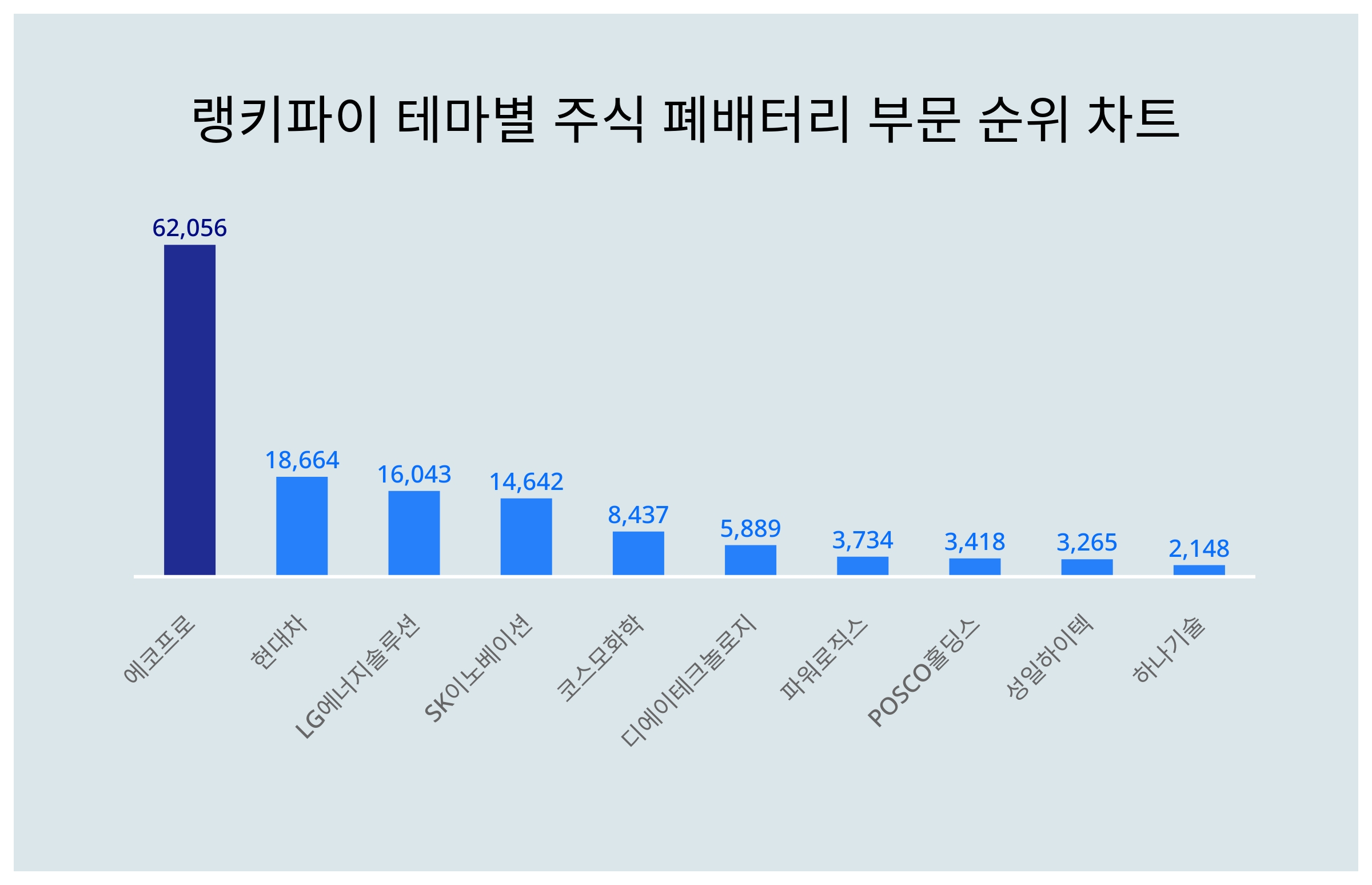 1위 에코프로 주가·2위 현대차 주가·3위 LG에너지솔루션 주가, 4월 2주차 랭키파이 테마별 주식 폐배터리 부문 트렌드지수 순위는?  < 미디어·엔터 < 문화·생활 < 기사본문 - 더쎈뉴스(The CEN News)