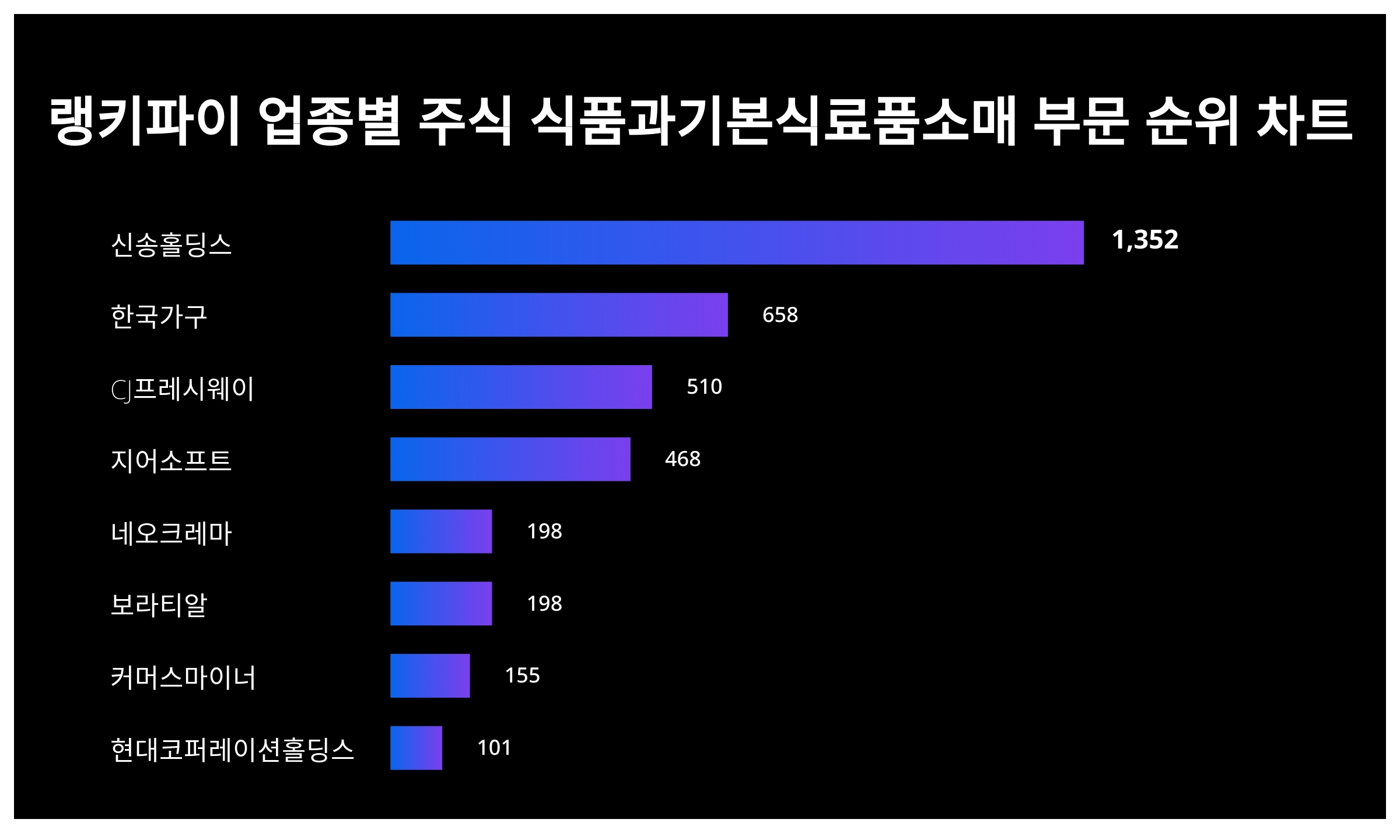 1위 신송홀딩스 주가·2위 한국가구 주가·3위 CJ프레시웨이 주가, 4월 2주차 랭키파이 업종별 주식 식품과기본식료품소매 부문  트렌드지수 순위 발표 < 미디어·엔터 < 문화·생활 < 기사본문 - 더쎈뉴스(The CEN News)