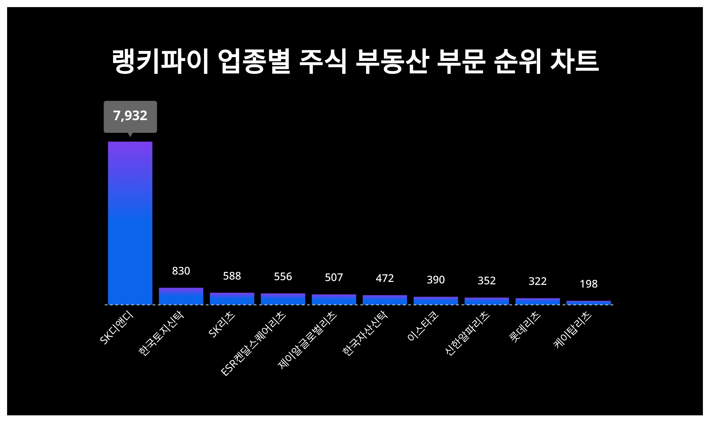 1위 SK디앤디 주가·2위 한국토지신탁 주가·3위 SK리츠 주가, 4월 2주차 랭키파이 업종별 주식 부동산 부문 트렌드지수 순위 발표  < 미디어·엔터 < 문화·생활 < 기사본문 - 더쎈뉴스(The CEN News)