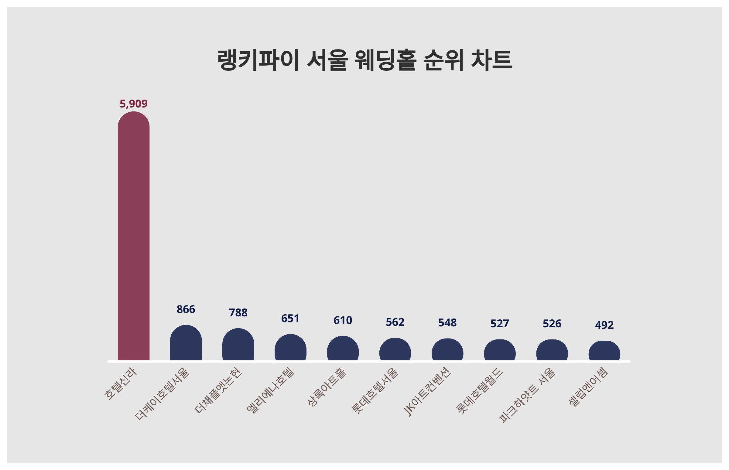 호텔신라, 4월 2주차 랭키파이 서울 웨딩홀 트렌드지수 1위···더케이호텔서울·더채플앳논현 순 < 미디어·엔터 < 문화·생활 <  기사본문 - 더쎈뉴스(The CEN News)