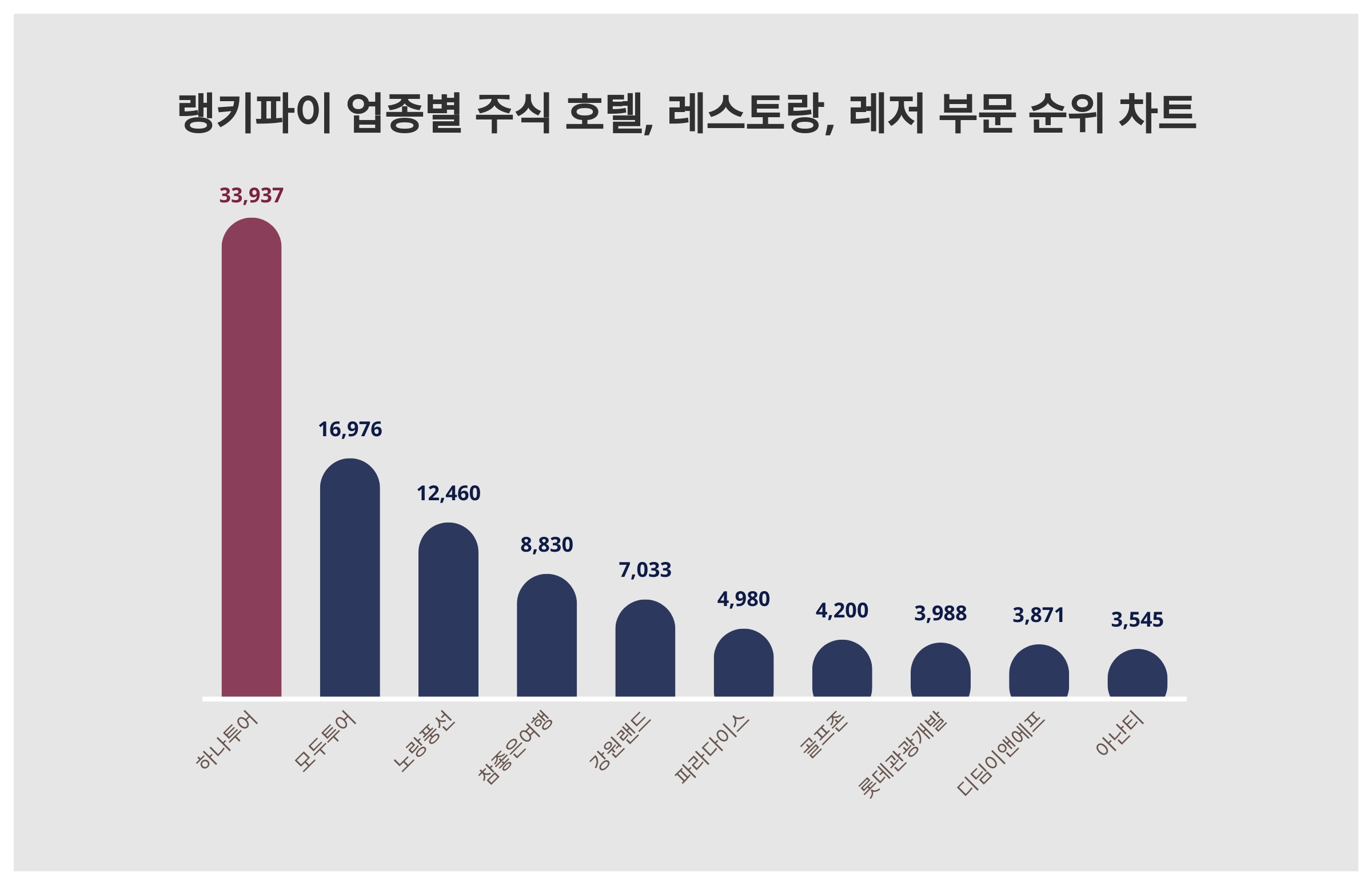 랭키파이 트랜드] 여행업계 트랜드 지수, 하나투어 선두...모두투어, 노랑풍선 이어 < 미디어·엔터 < 문화·생활 < 기사본문 -  더쎈뉴스(The CEN News)