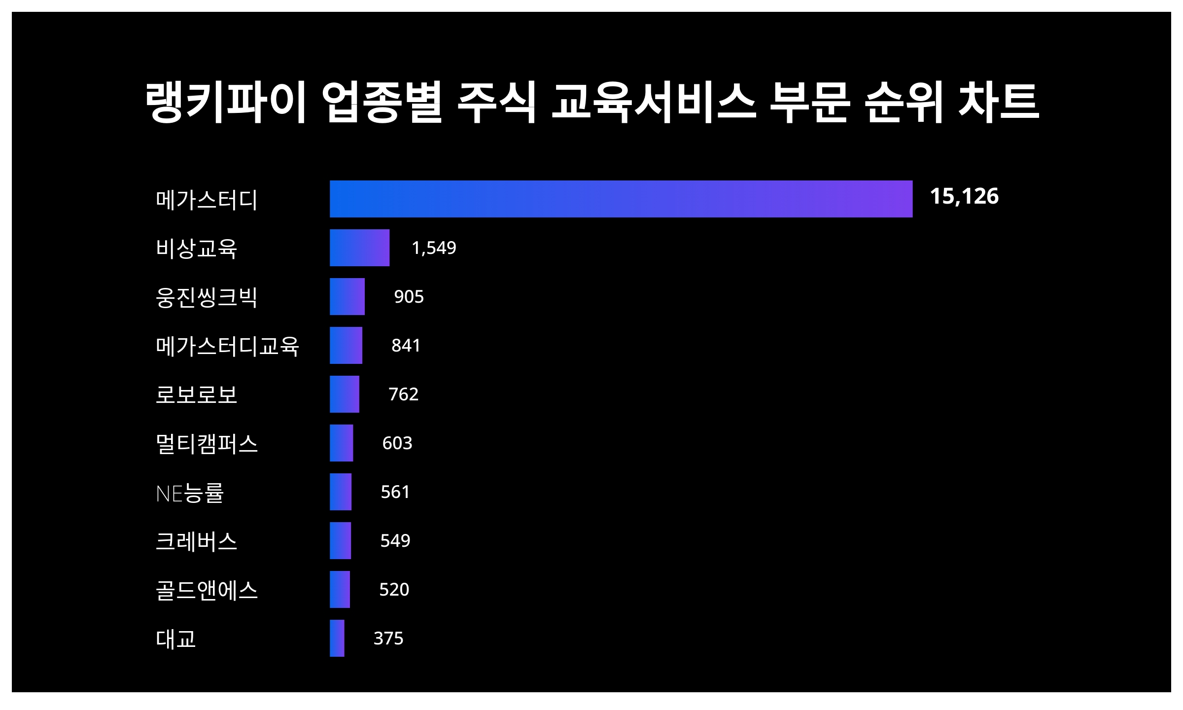 랭키파이 트랜드] 교육서비스 트렌드...메가스터디, 1위 유지...비상교육, 웅진씽크빅 < 미디어·엔터 < 문화·생활 < 기사본문 -  더쎈뉴스(The CEN News)