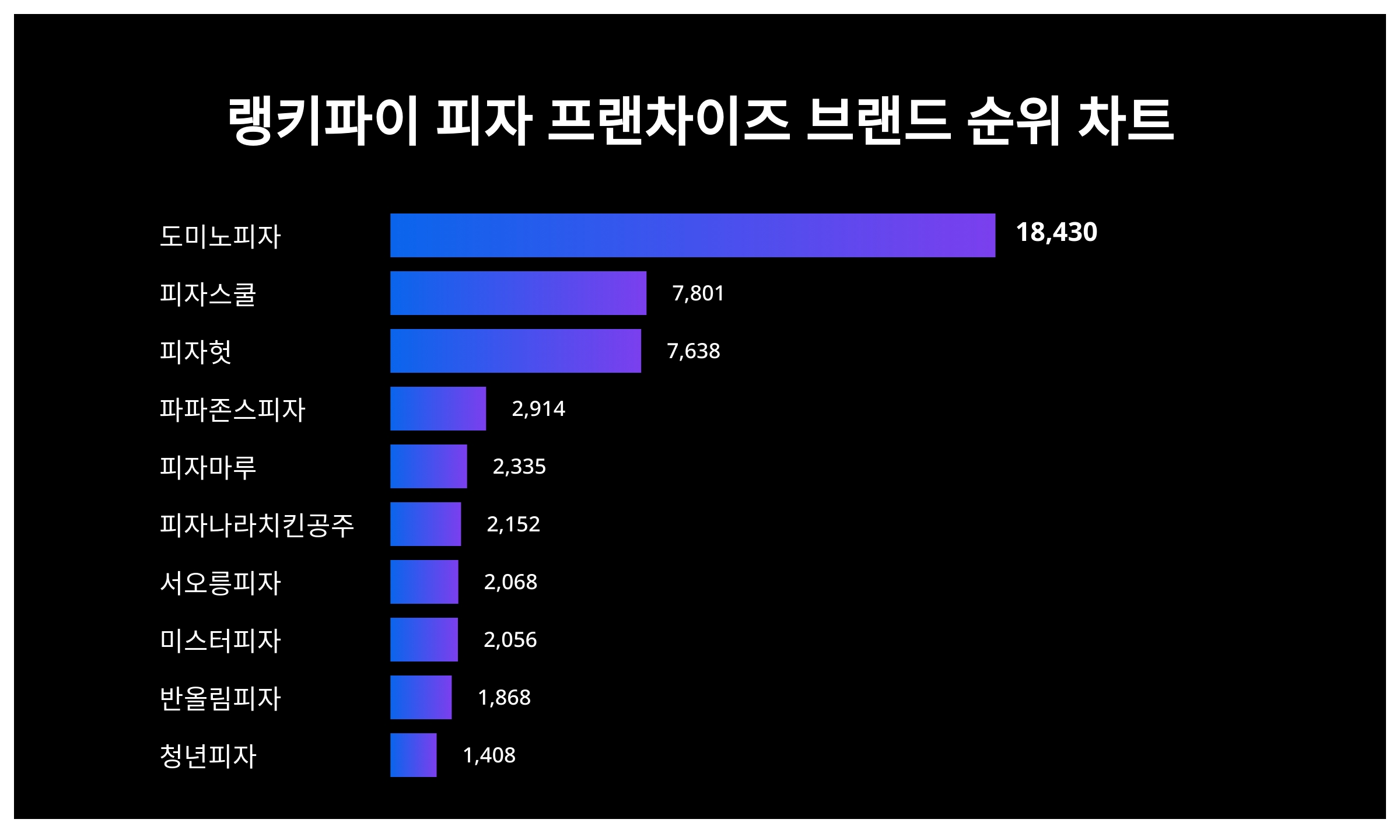 랭키파이 트랜드] 도미노피자, 피자 프랜차이즈 지수 1위 유지 < 미디어·엔터 < 문화·생활 < 기사본문 - 더쎈뉴스(The CEN  News)