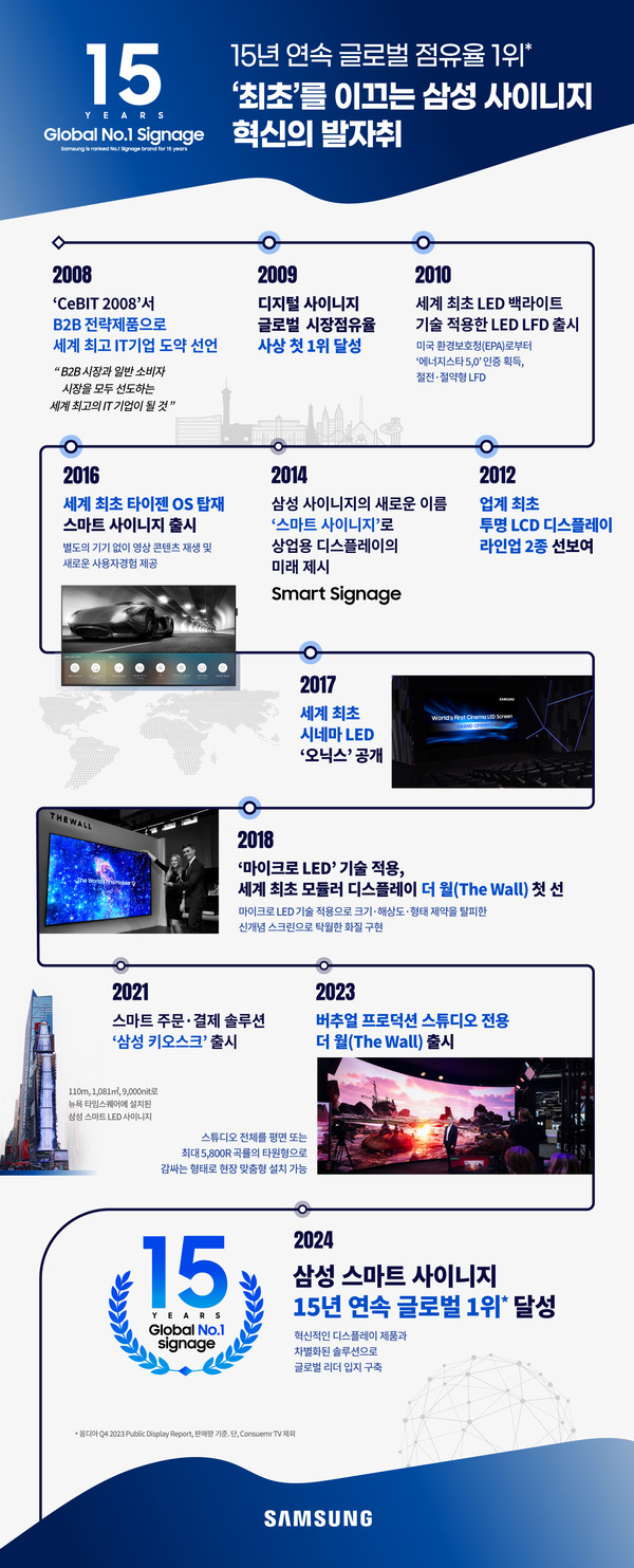 삼성전자, 글로벌 상업용 디스플레이 시장서 15년 연속 1위 달성해 / 사진 = 삼성전자 제공