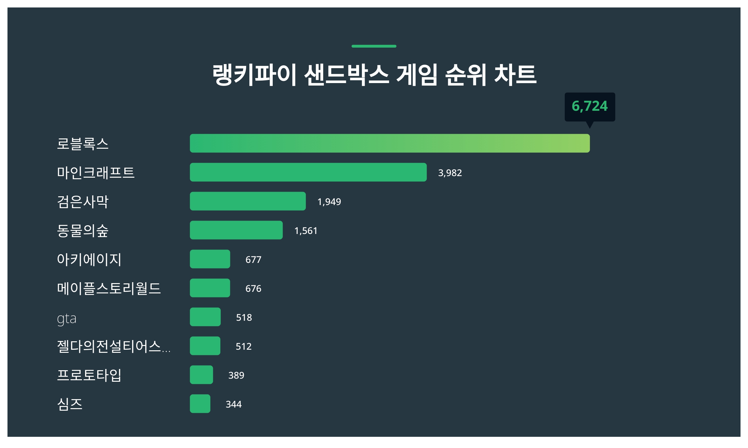 로블록스·마인크래프트·검은사막, 4월 2주차 랭키파이 샌드박스 게임 트렌드지수 순위 < 미디어·엔터 < 문화·생활 < 기사본문 -  더쎈뉴스(The CEN News)