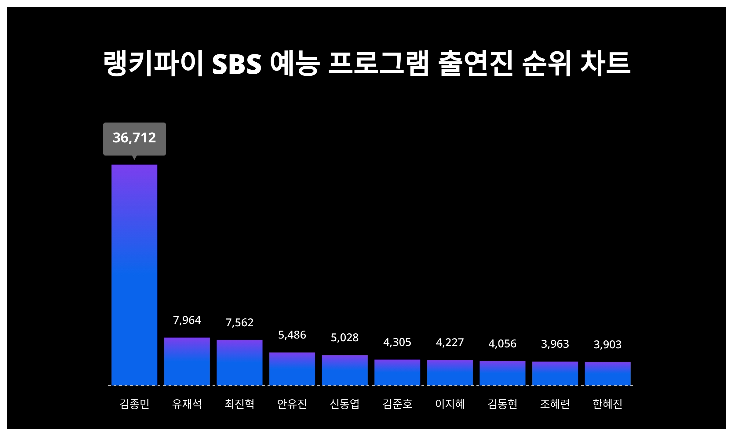 [출처: 랭키파이 SBS 예능 프로그램 출연진 트렌드 지수 분석 결과]