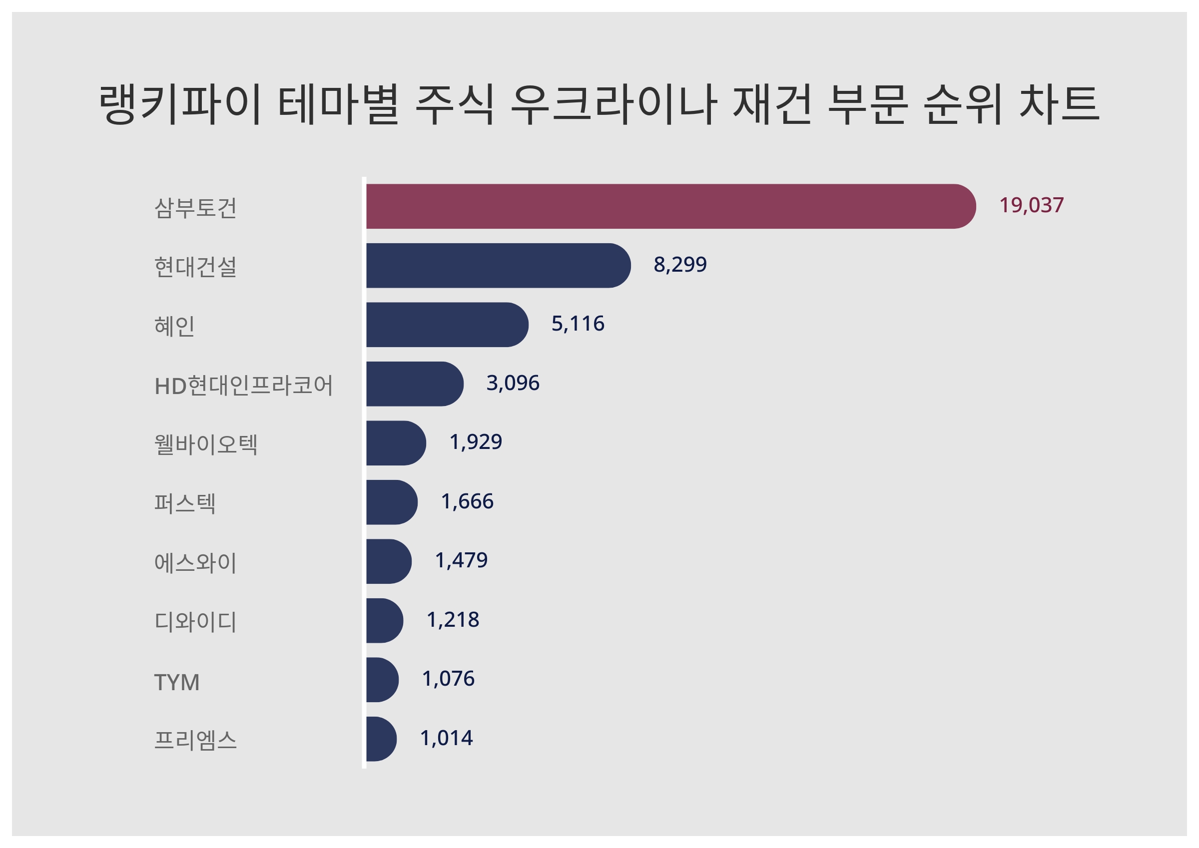 랭키파이 트렌드] 우크라이나 재건 관련주 부문 삼부토건, 현대건설 지수↑ < 미디어·엔터 < 문화·생활 < 기사본문 - 더쎈뉴스(The  CEN News)
