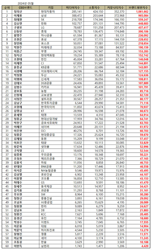 5월 CEO 브랜드평판 1위는?
