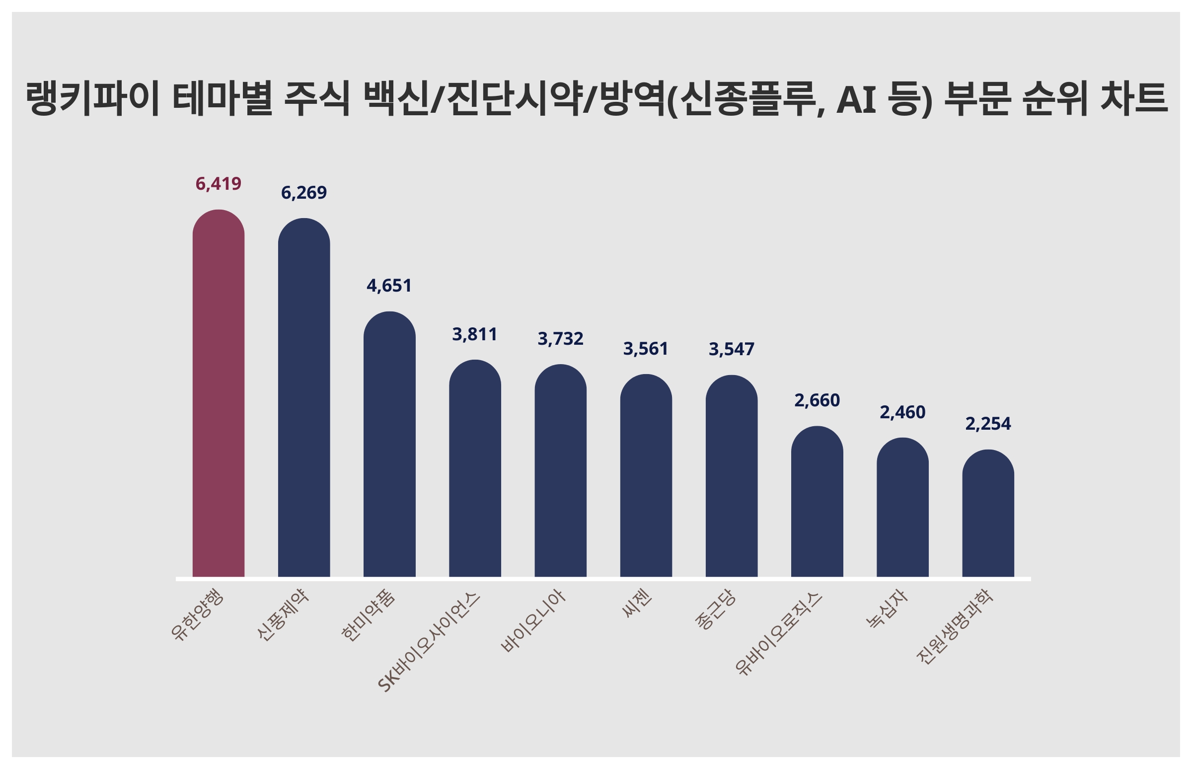 랭키파이 트렌드] 유한양행, 백신·진단 부문 트렌드지수 1위 달성...주가 상승 견인 < 미디어·엔터 < 문화·생활 < 기사본문 -  더쎈뉴스(The CEN News)