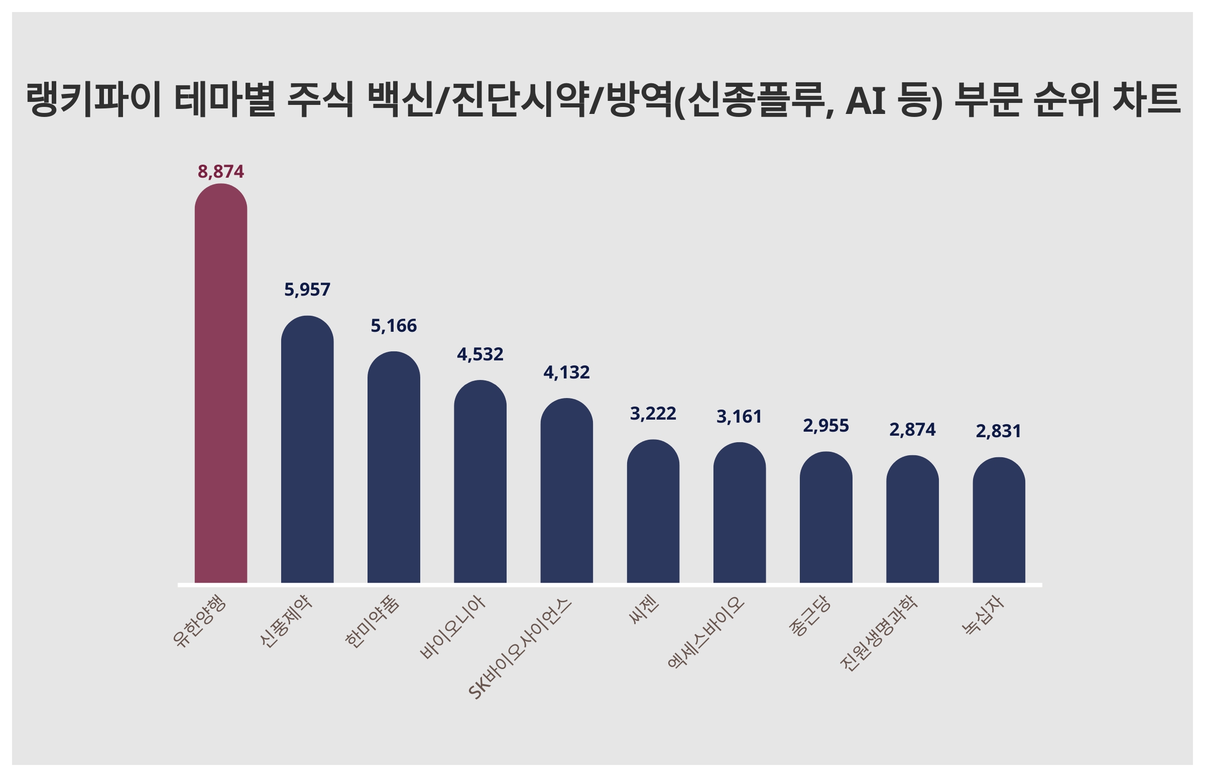 랭키파이 트렌드] 유한양행, 주식 시장서 백신 테마 주도...트렌드지수 1위 < 미디어·엔터 < 문화·생활 < 기사본문 -  더쎈뉴스(The CEN News)