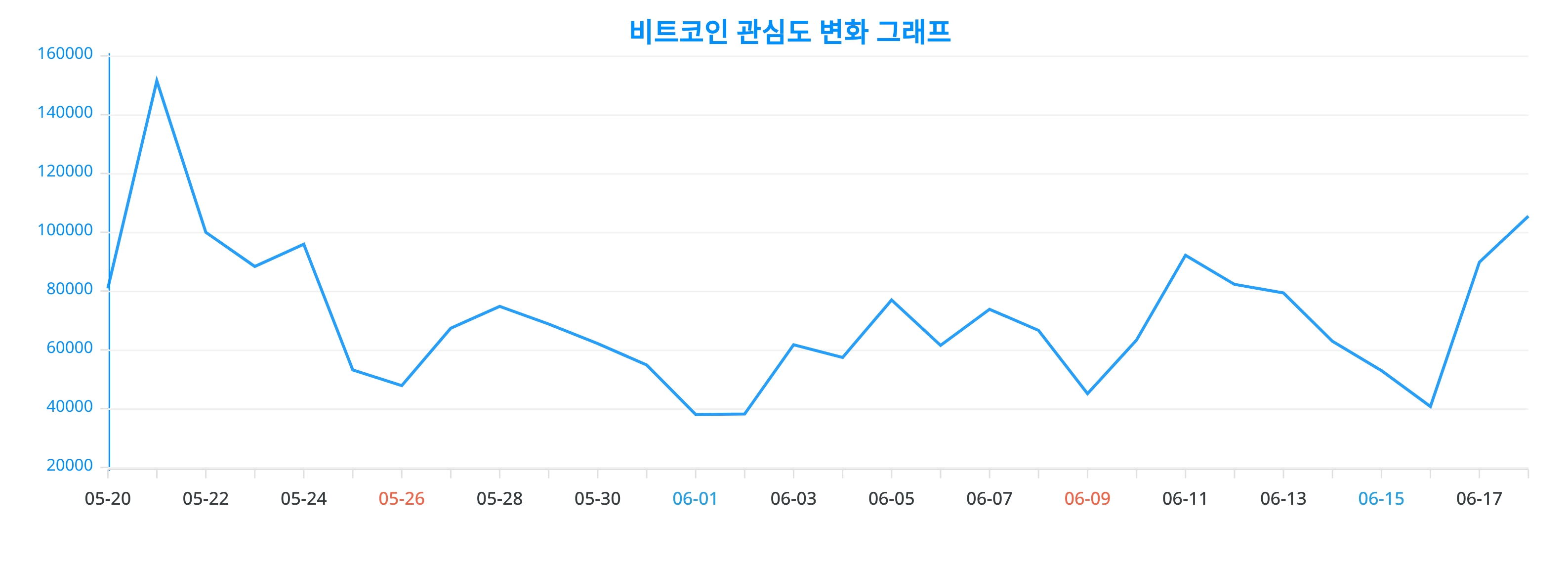 랭키파이 트렌드] 비트코인, 한 달 만에 최저 기록...트렌드 분석 결과 < 미디어·엔터 < 문화·생활 < 기사본문 - 더쎈뉴스(The  CEN News)