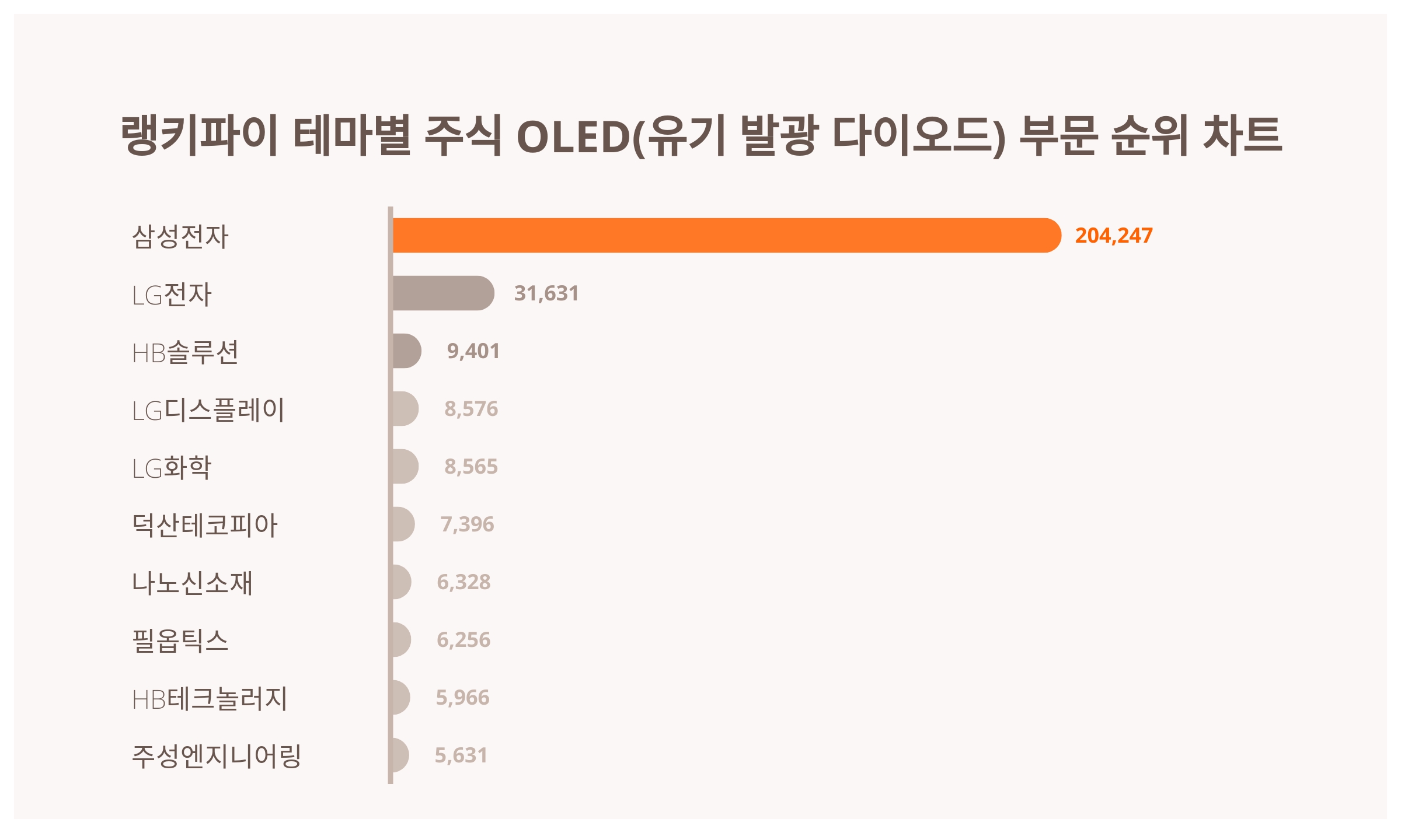 랭키파이 트렌드] 삼성전자 주가, OLED 트렌드지수 1위 달성 < 미디어·엔터 < 문화·생활 < 기사본문 - 더쎈뉴스(The CEN  News)
