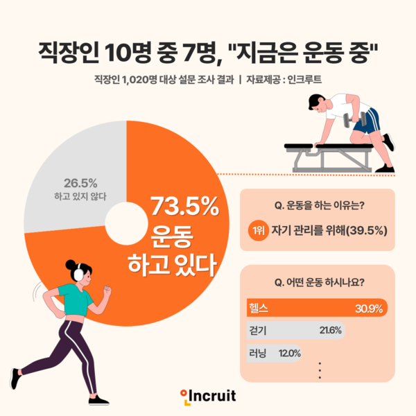 인크루트 설문, 직장인 운동 실태 조사...