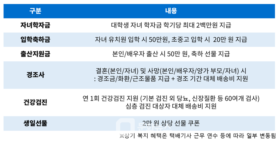 CJ대한통운의 택배기사 복지서비스 내용. / 자료제공=CJ대한통운