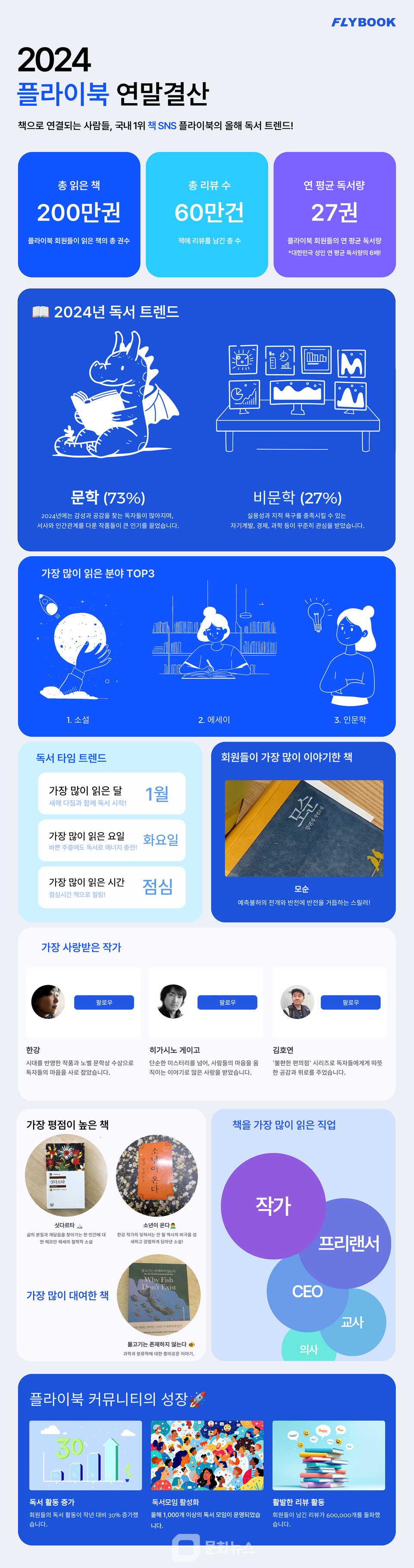 2024년 독서 요약 및 추천도서