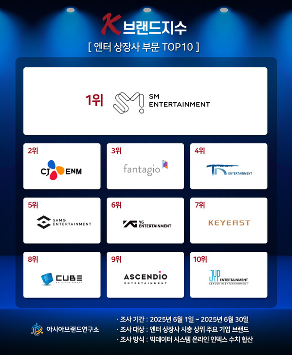 'K-브랜드지수' 엔터 상장사 부문 TOP10