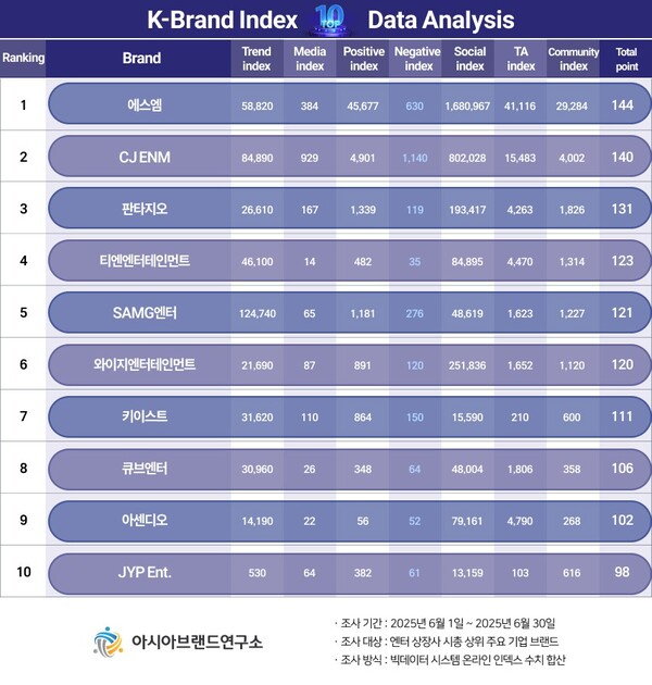 'K-브랜드지수' 엔터 상장사 부문 TOP10