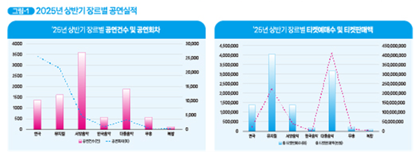 2025년 상반기 공연시장 티켓판매 현황 분석 보고서