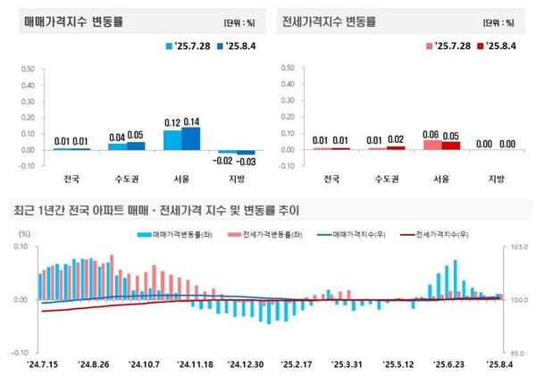 한국부동산원이 7일 발표한 '주간아파트가격동향(20250804기준)' 내 자료. / 사진=한국부동산원