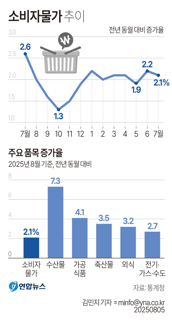 [박근종 칼럼] 폭우에 젖고 폭염에 데인 ‘기후플레이션’ 심화, ‘먹거리 물가’ 비상/사진=연합뉴스