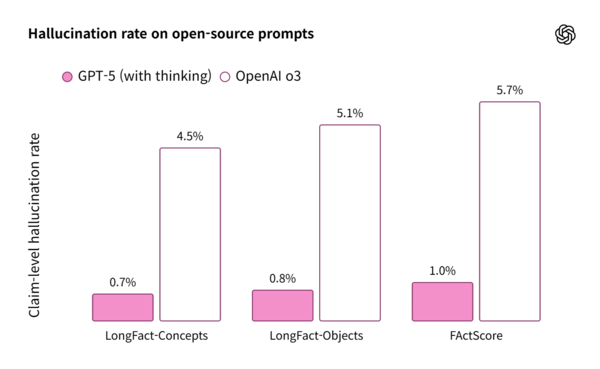 ‘GPT-5’와 ‘o3’의 '환각' 발생률 비교. / 사진=오픈AI