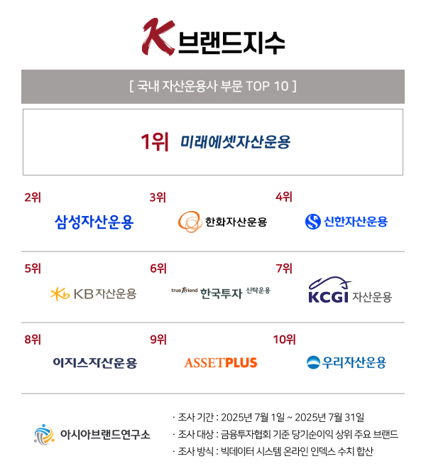 'K-브랜드지수' 국내 자산운용사부문 TOP 10. / 사진=아시아브랜드연구소