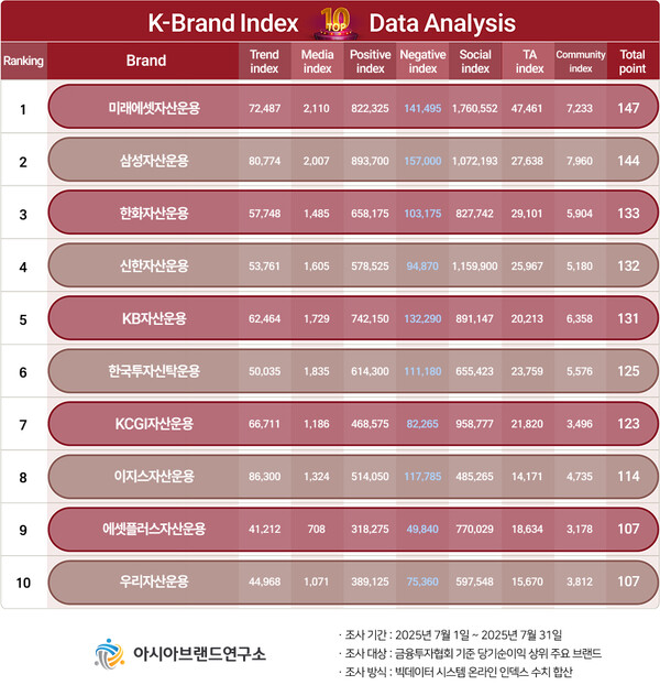 'K-브랜드지수' 데이터 분석 결과. / 사진=아시아브랜드연구소