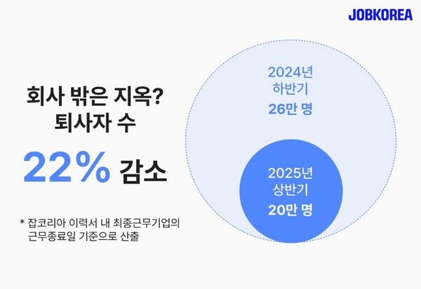 ‘직장인 퇴사 바람 멈췄다’…잡코리아 “AI 채용은 기회, 공채 타이밍 주목해야” / 사진=잡코리아