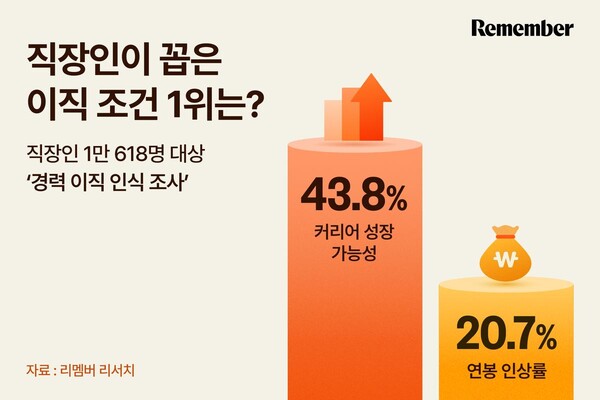 ‘연봉보다 성장’…리멤버, “요즘 이직 기준 달라졌다” / 사진=리멤버앤컴퍼니