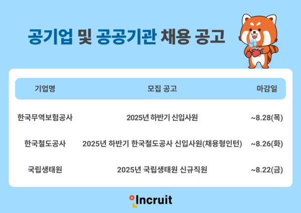 ‘여름 방학 마지막 채용 기회’…한국무역보험공사·한국철도공사·국립생태원 등 신입 모집 / 사진=인크루트