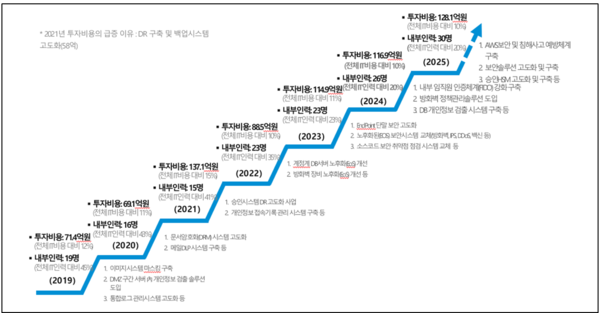 [롯데카드 정보보안 투자 비용 및 인력 운영 현황]