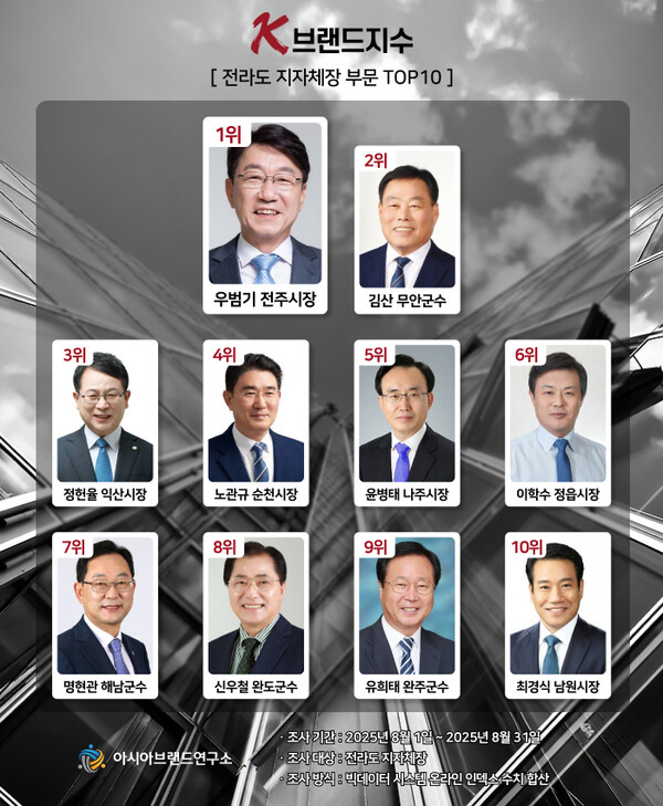 ‘전통 문화+도시 혁신’...우범기 전주시장, ‘K-브랜드지수’ 1위 / 사진=아시아브랜드연구소