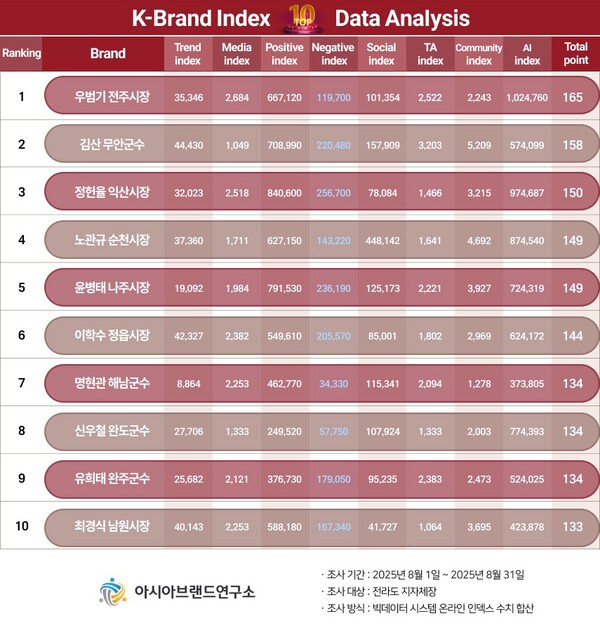 ‘전통 문화+도시 혁신’...우범기 전주시장, ‘K-브랜드지수’ 1위 / 사진=아시아브랜드연구소