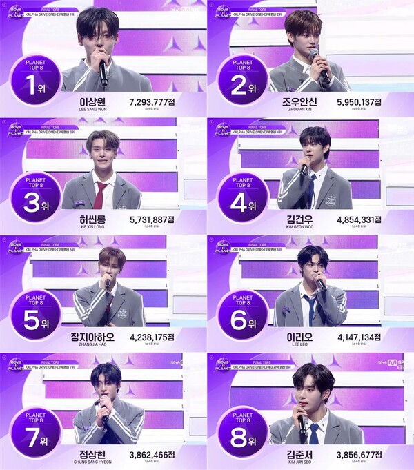 ‘보이즈2플래닛’, K-POP 신성 ‘알파 드라이브 원’ 멤버 8인 확정지었다...글로벌 투표 열기 폭발 / 사진=Mnet