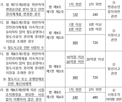 코레일의 연이은 안전 붕괴… 과징금 '15억' 폭탄 / 사진=국토교통부