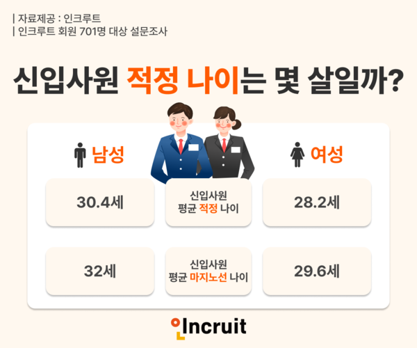 “신입 나이, 어디까지 괜찮나요?”…30대 초반 ‘중고신입’ 증가 / 사진=인크루트