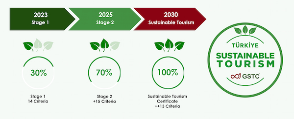 ‘2,000개 GSTC 인증 호텔 시대’…튀르키예, 세계 지속가능 관광 새 역사 썼다 / 사진=튀르키예 문화관광부